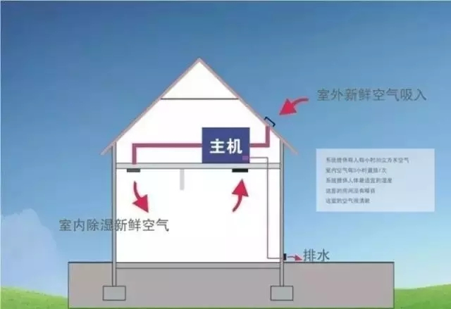 新風(fēng)除濕系統(tǒng)、家庭新風(fēng)除濕帶給人們的好處