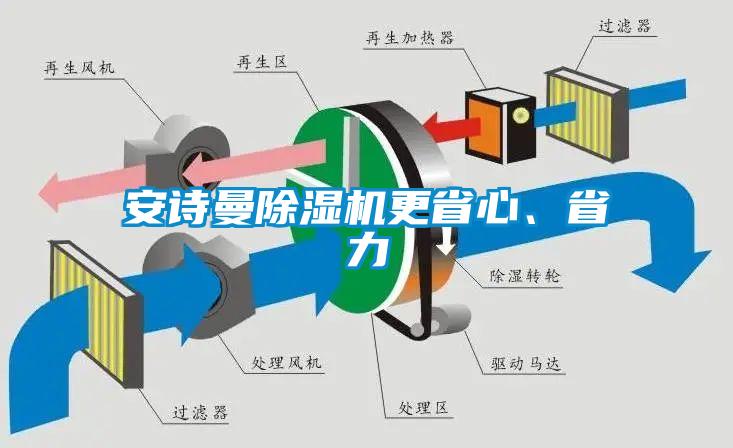 安詩曼除濕機(jī)更省心、省力