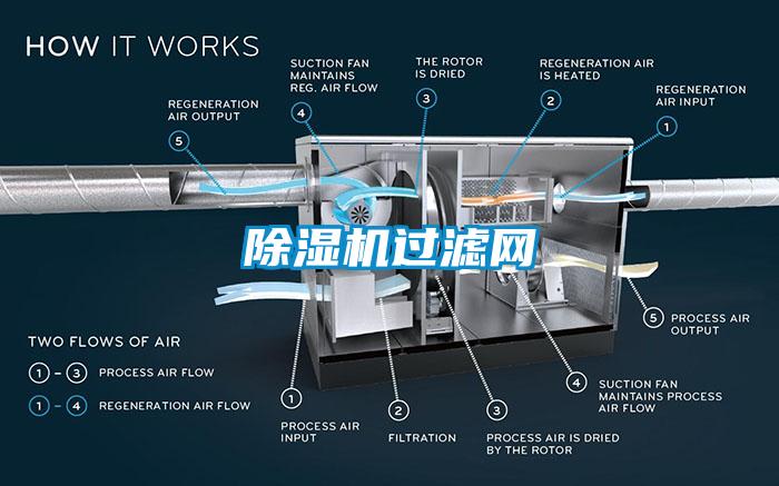 除濕機過濾網(wǎng)