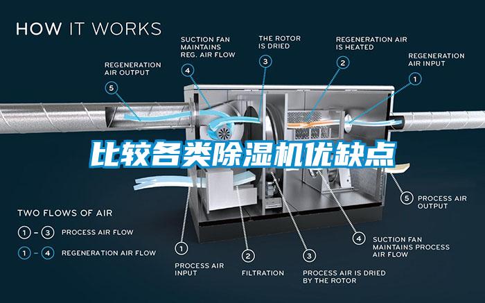 比較各類除濕機優(yōu)缺點