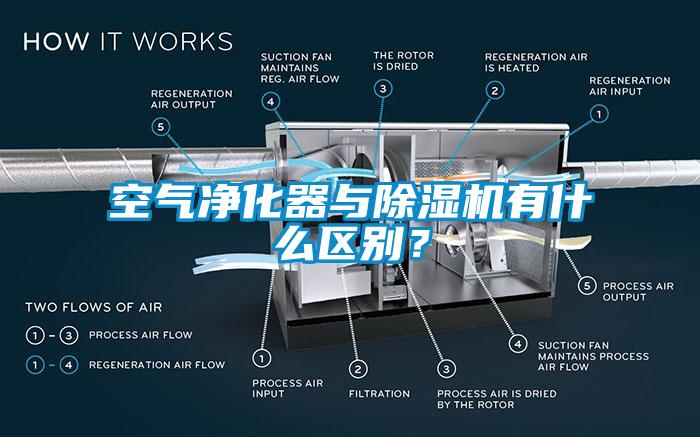 空氣凈化器與除濕機有什么區(qū)別？