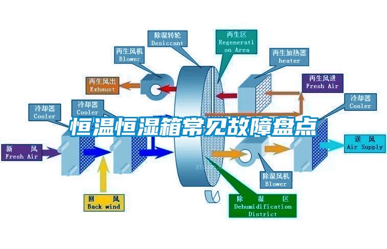 恒溫恒濕箱常見故障盤點(diǎn)