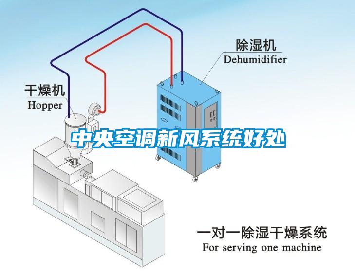 中央空調(diào)新風(fēng)系統(tǒng)好處