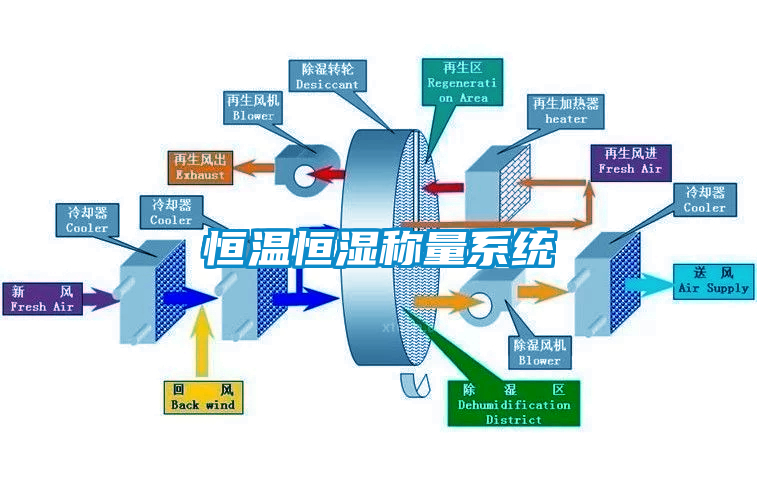 恒溫恒濕稱量系統(tǒng)