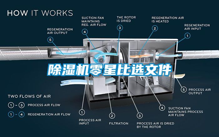 除濕機(jī)零星比選文件